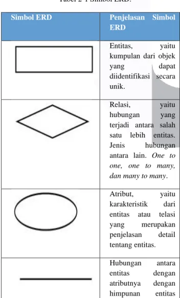 Tabel 2-1 Simbol ERD. 