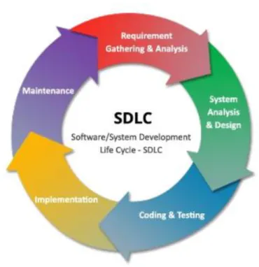 Gambar 2. 3 Siklus SDLC 