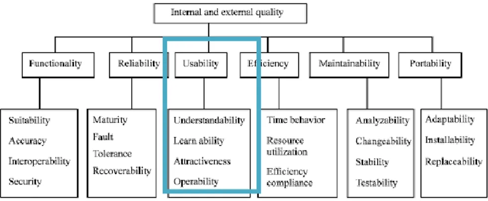 Gambar 2. 4 Model Kualitas Software ISO/IEC 9126 