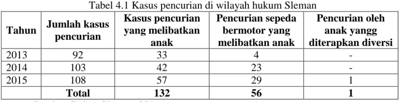 Tabel 4.1 Kasus pencurian di wilayah hukum Sleman  Tahun  Jumlah kasus 