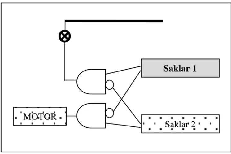 Tabel Kebenaran Perancangan Rangkaian Logika untuk Lintasan   Garis Lurus (saklar bergantian) 