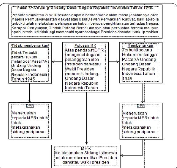 Gambar 1 Idealisasi Pemakzulan Presiden dan/atau Wakil Presiden Menurut Undang- Undang-Undang Dasar Negara Republik Indonesia Tahun 1945 Sebagai Negara Hukum.