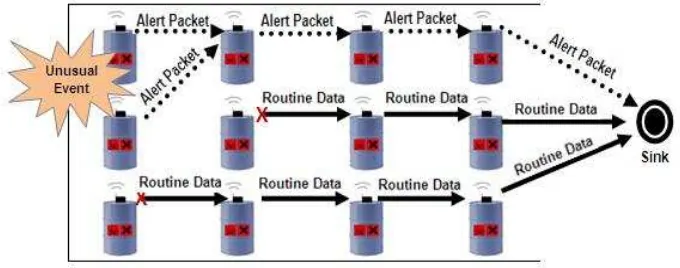Figure 1. Routing of unusual event packet and routine data