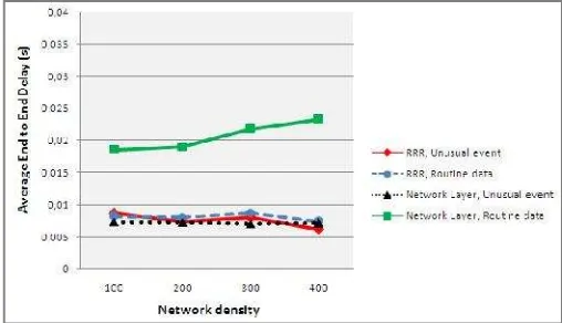 Figure 5. Average end to end delay performance in congested traffic