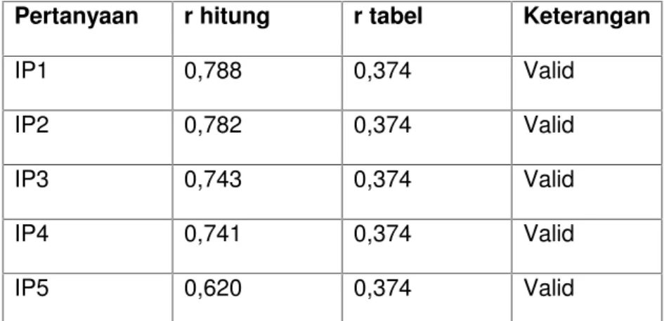 Tabel  4.6  menunjukkan  bahwa  variabel  Implementasi pelayanan  memilki  kriteria  valid  untuk  semua  item  pernyataan berdasarkan kriteria r hitung lebih besar dari r tabel 0,374.