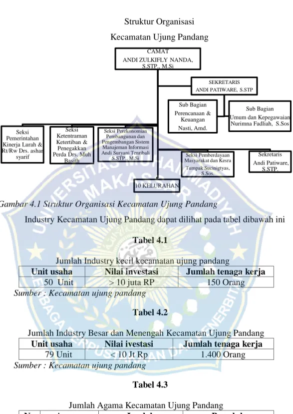 Gambar 4.1 Struktur Organisasi Kecamatan Ujung Pandang 