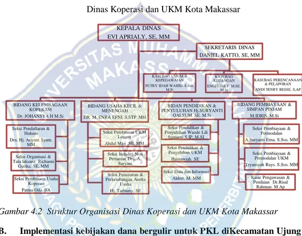 Gambar 4.2  Struktur Organisasi Dinas Koperasi dan UKM Kota Makassar 