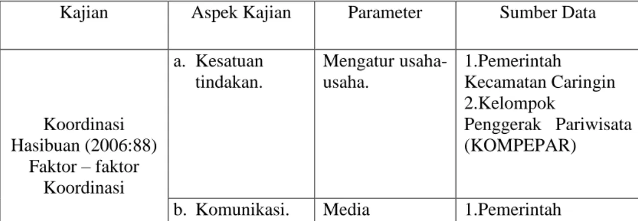 Tabel 3.1 Operasional Parameter 