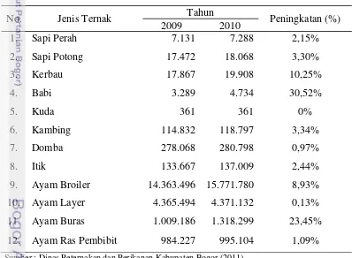 Tabel 1. Populasi Ternak di Kabupaten Bogor Tahun 2009-2010 (ekor) 
