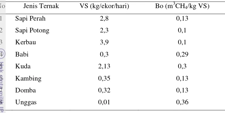 Tabel 3. Nilai Volatile Solid (VS) dan Jumlah Maksimum Metan yang Dihasilkan 