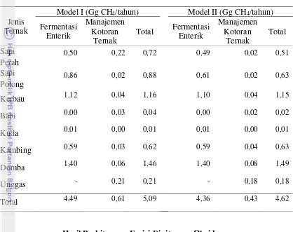 Tabel 5. Emisi CH4 yang Dihasilkan Tiap Ternak di Kabupaten Bogor Berdasarkan 