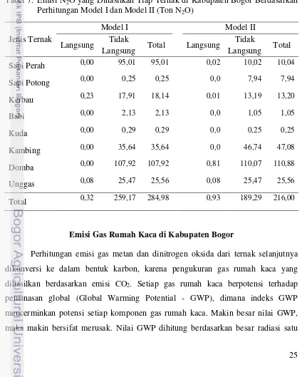 Tabel 7. Emisi N2O yang Dihasilkan Tiap Ternak di Kabupaten Bogor Berdasarkan 