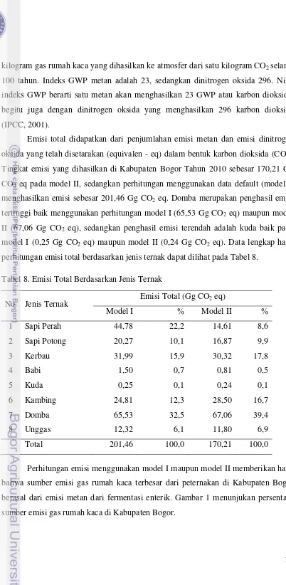 Tabel 8. Emisi Total Berdasarkan Jenis Ternak 