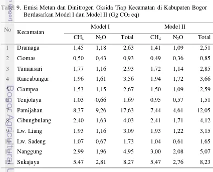 Gambar 1. Persentase Sumber Emisi Berdasarkan Model I dan Model II 