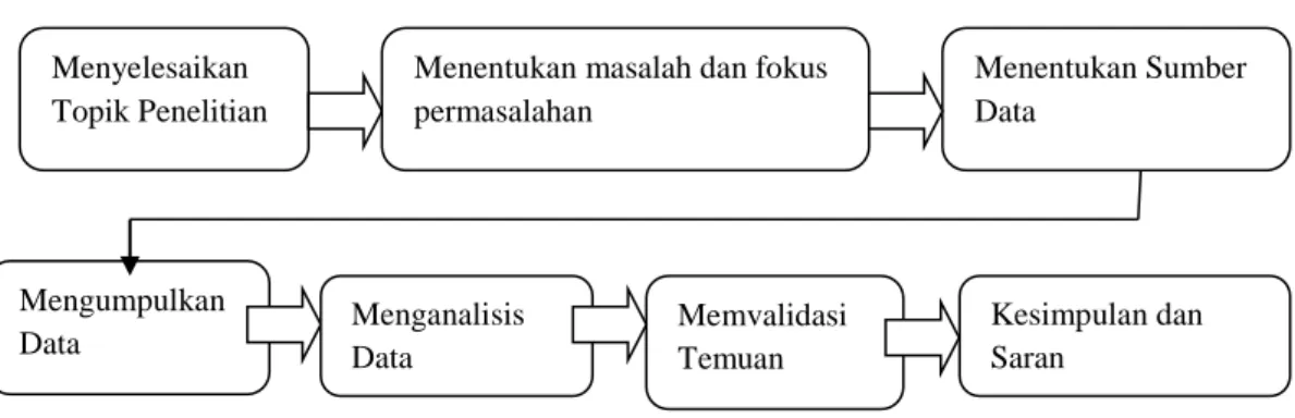 Gambar 1.2  Tahap Penelitian 