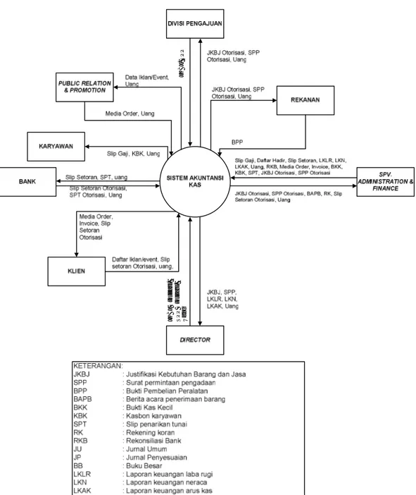 Gambar 3.2 Diagram Konteks Sistem Akuntansi Kas Berjalan 