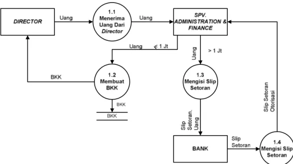Gambar 3.4 Data Flow Diagram Level 1 Proses 1 Sistem Akuntansi Kas  Berjalan 