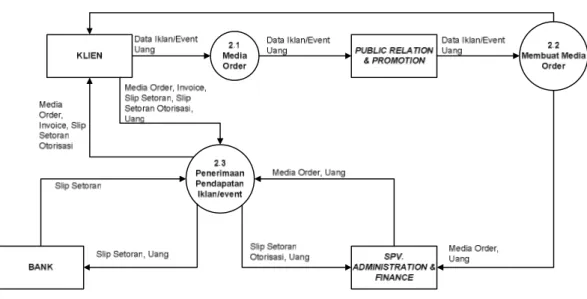 Gambar 3.5 Data Flow Diagram Level 1 Proses 2 Sistem Akuntansi Kas  Berjalan 