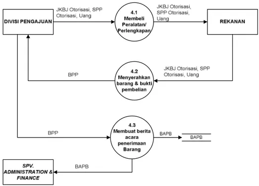 Gambar 3.8 Data Flow Diagram Level 1 Proses 4 Sistem Akuntansi Kas  Berjalan 