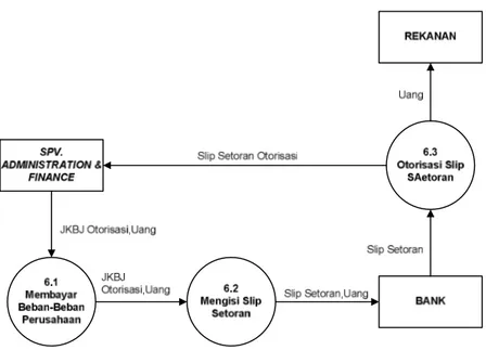 Gambar 3.11 Data Flow Diagram Level 1 Proses 7 Sistem Akuntansi Kas  Berjalan 