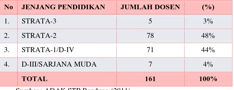 Tabel 1.2. Latar Belakang Pendidikan Dosen STP Bandung Tahun 2011 