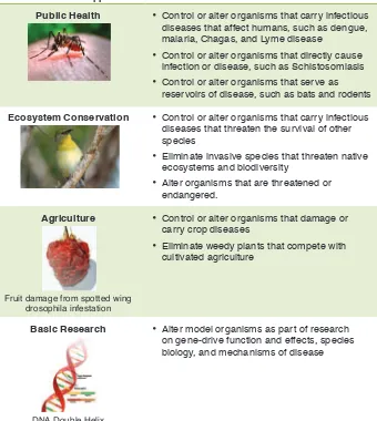 Table 1 Potential Applications for Gene Drive Research