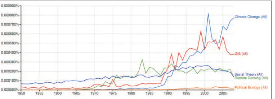 figure 1. The growth of the terms Political ecology, Social Theory, Remote Sensing, GiS, and Climate Change in published books held in the Google database, normalized by the total output of books