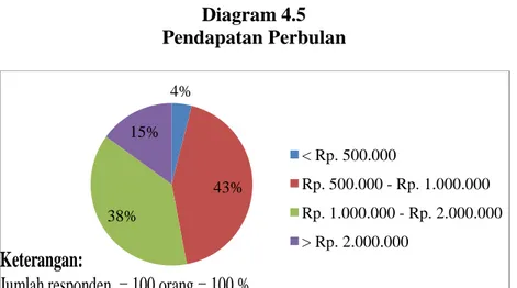 Diagram 4.5  Pendapatan Perbulan 0%10%67%14%8%1% SD SLTP SLTA Akademi Universitas Pasca SarjanaKeterangan:  