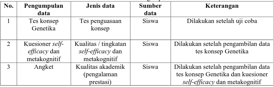 Tabel 3.3. Teknik Pengumpulan Data Jenis data 