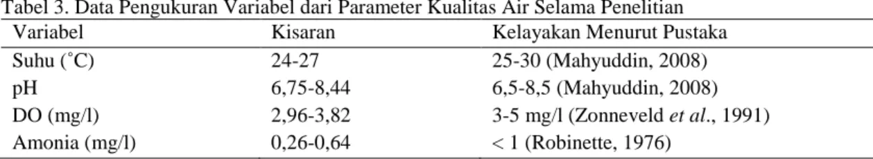 Tabel 3. Data Pengukuran Variabel dari Parameter Kualitas Air Selama Penelitian  Variabel  Kisaran  Kelayakan Menurut Pustaka 