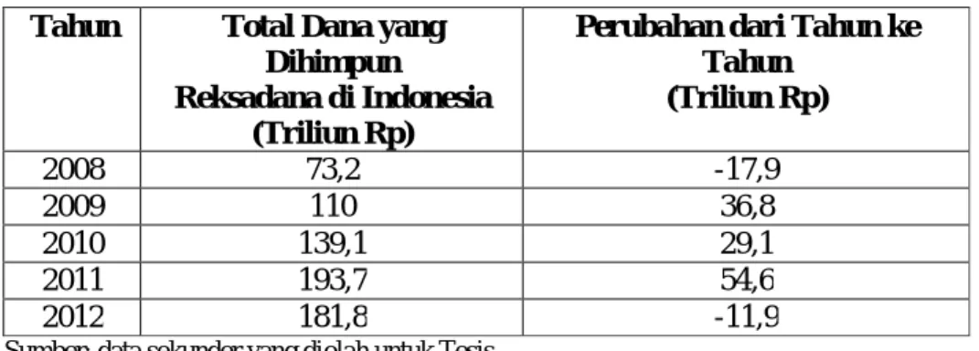 Tabel 1.1: Tabel Pertumbuhan Dana yang Dihimpun Reksadana Indonesia Tahun 2008-2012