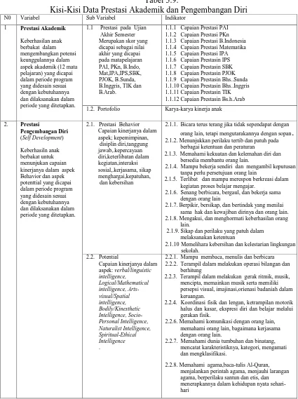 Tabel 3.9.                                                                                                               Kisi-Kisi Data Prestasi Akademik dan Pengembangan Diri 