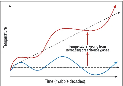 Figure 1. This schematic illustrates natural decadal climate variability in global mean surface temperature (GMST, in blue), which is superimposed (in red) on the long-term warming trend from greenhouse gases.