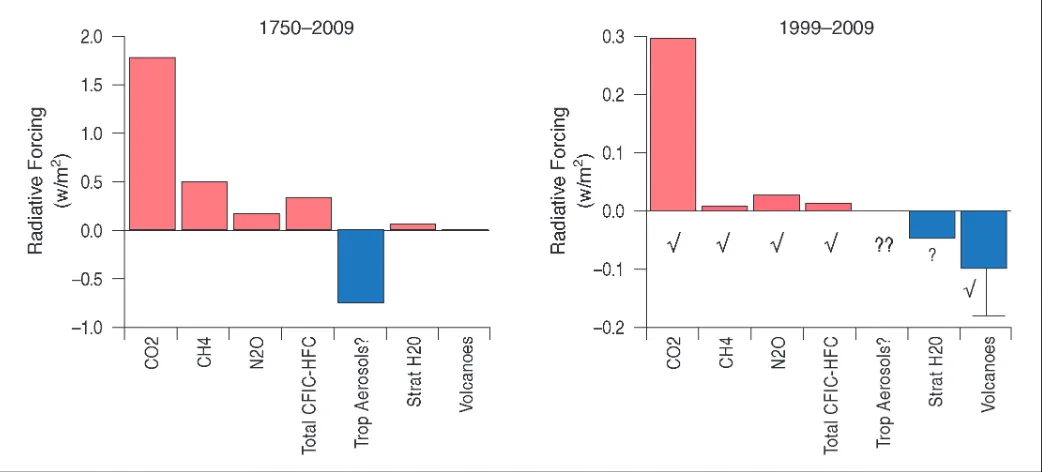 Figure 4. Sources of radiative forcing for 1750-2009 (multiple sources show that volcanoes have had a larger contribution than is represented in the models (e.g., in CMIP5)