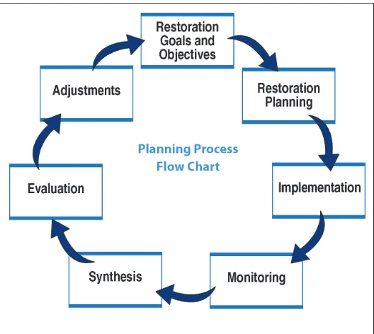 Figure 1. The Adaptive Management Life Cycle.Adaptive management is a lexible process in which new knowledge gathered at any stage (planning, design, construc­tion, operation) during the lifetime of a project can be used to adjust the course of a restoration project or future projects, thereby increasing the likelihood that restoration goals will be achieved and undesirable outcomes avoided.