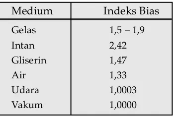 Tabel Indeks Bias Mutlak beberapa Medium