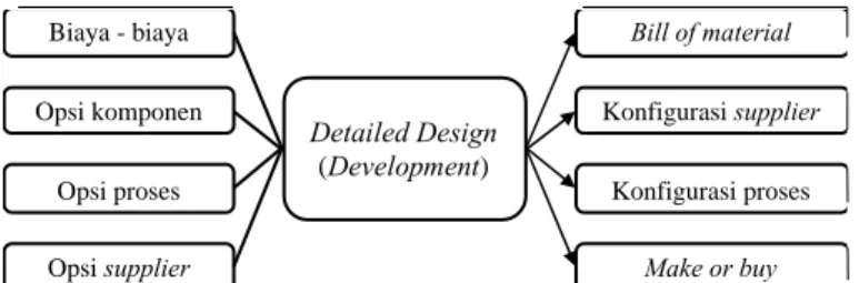 Gambar 2. Input dan Output Model pada Tahap Development 