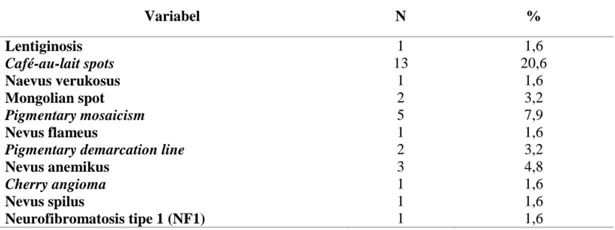 Tabel 2. Prevalensi kelainan kulit kongenital siswa SDLB Pembina Yogyakarta (n=63) 