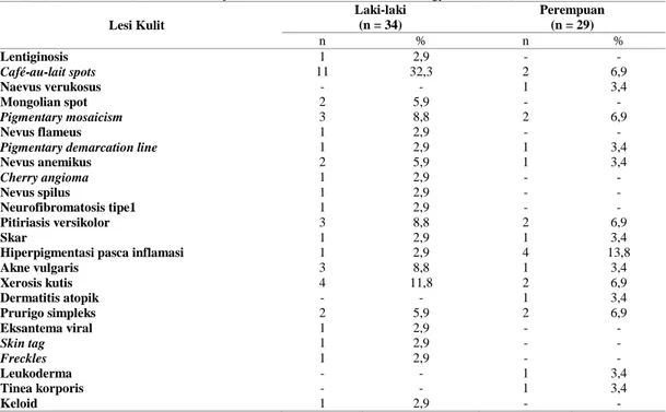 Tabel 4 Prevalensi kelainan kulit berdasar jenis kelamin siswa SDLB Pembina Yogyakarta (n=63) 