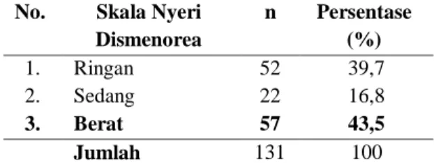 Tabel   4.3  Hubungan  Indeks  Masa  Tubuh  dengan  Skala  Nyeri Dismenorea di SMA  Negeri 2 Kampar 