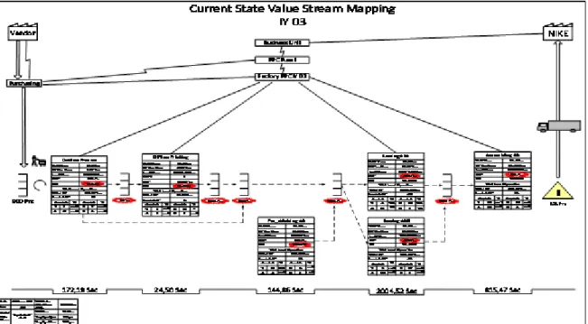 Gambar 3 Current State Value Stream Mapping   3.3.2 Waste Relationship Matrix (WRM) 