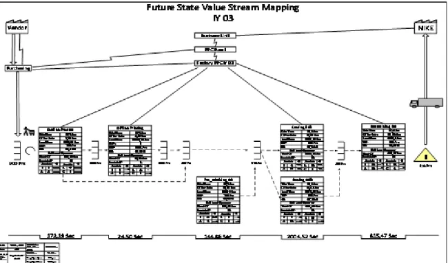 Gambar 6 Future State Value Stream Mapping 