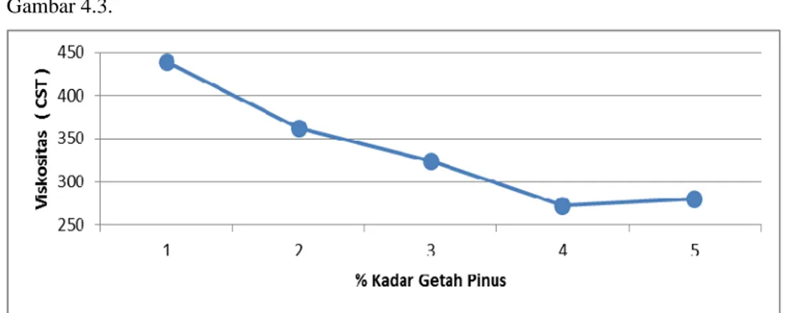 Gambar 4.3 Hubungan Viskositas dengan Kadar Getah Pinus 