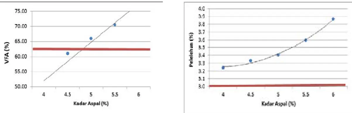 Gambar 4.5 Hubungan Kadar Aspal dengan 