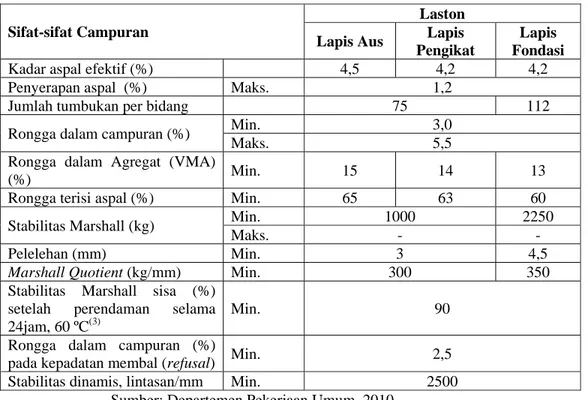 Tabel 2.3 Spesifikasi Gradasi Laston (AC)  Ukuran  Saringan  (mm)  No  Saringan  % Lolos