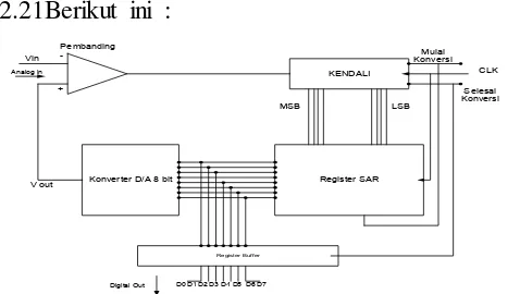 Gambar 2.12  Diagram blok ADC 