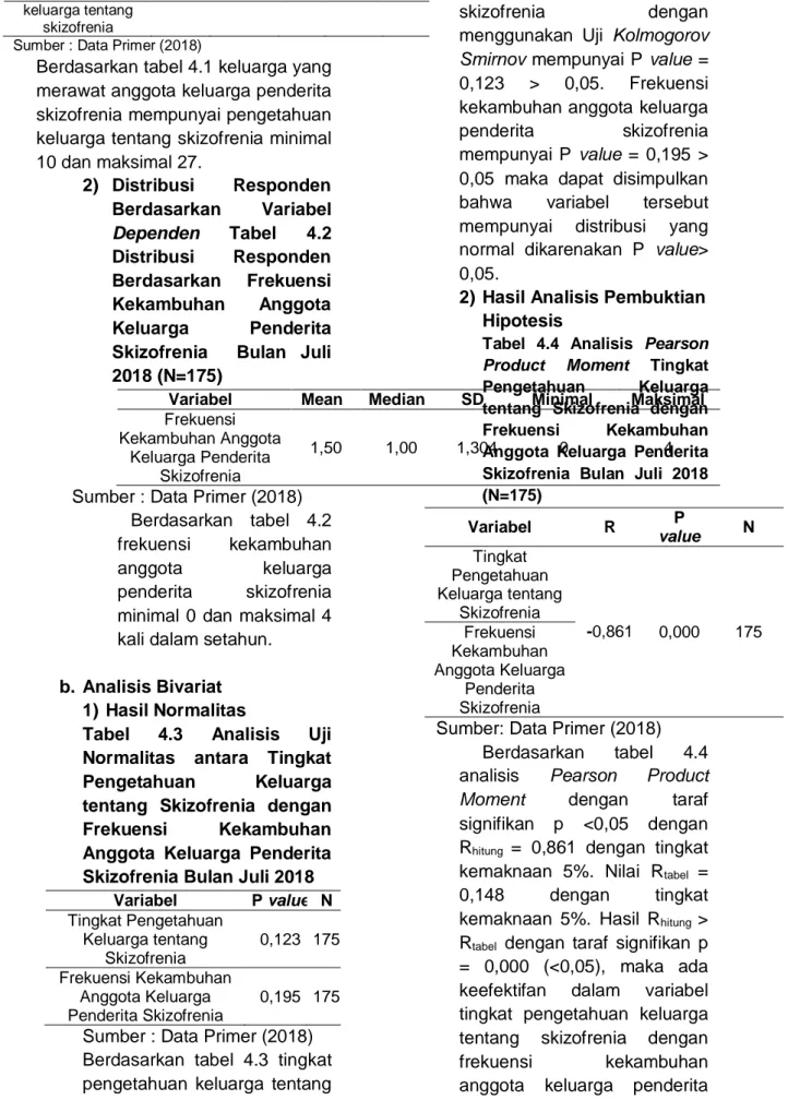 Tabel  4.3  Analisis  Uji  Normalitas  antara  Tingkat  Pengetahuan  Keluarga  tentang  Skizofrenia  dengan  Frekuensi  Kekambuhan  Anggota  Keluarga  Penderita  Skizofrenia Bulan Juli 2018 