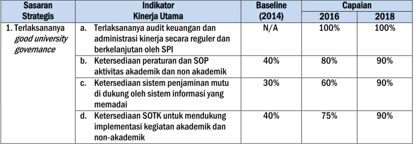 Tabel 1. Indikator Kinerja Utama Renstra 2014-2018  Sasaran  Strategis  Indikator  Kinerja Utama  Baseline (2014)  Capaian  2016  2018  1