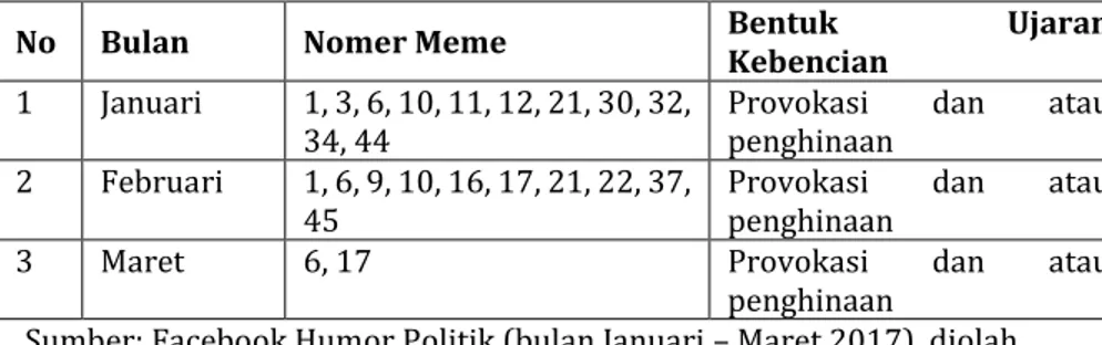 Tabel 1.3. Data Meme yang Mengandung Unsur Ujaran Kebencian 