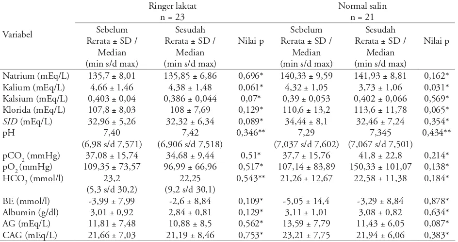 Tabel 3. Perbandingan selisih SID dan pH